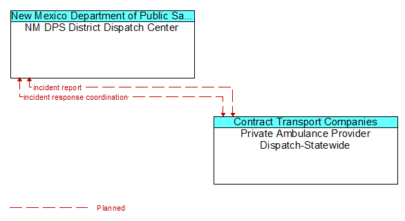 NM DPS District Dispatch Center to Private Ambulance Provider Dispatch-Statewide Interface Diagram