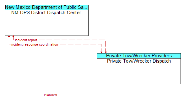 NM DPS District Dispatch Center to Private Tow/Wrecker Dispatch Interface Diagram