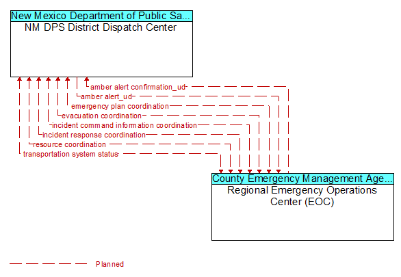 NM DPS District Dispatch Center to Regional Emergency Operations Center (EOC) Interface Diagram