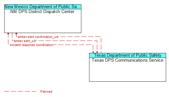 NM DPS District Dispatch Center to Texas DPS Communications Service Interface Diagram