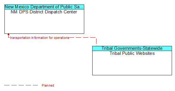 NM DPS District Dispatch Center to Tribal Public Websites Interface Diagram