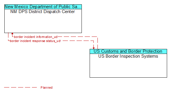 NM DPS District Dispatch Center to US Border Inspection Systems Interface Diagram