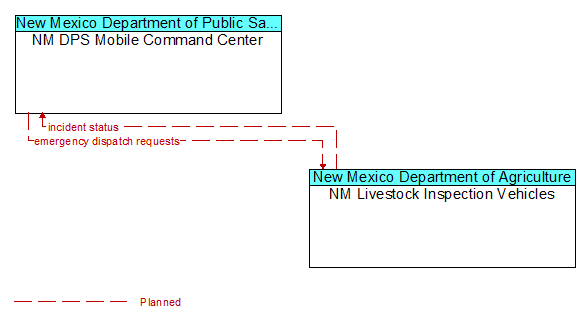 NM DPS Mobile Command Center to NM Livestock Inspection Vehicles Interface Diagram