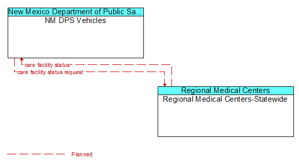 NM DPS Vehicles to Regional Medical Centers-Statewide Interface Diagram