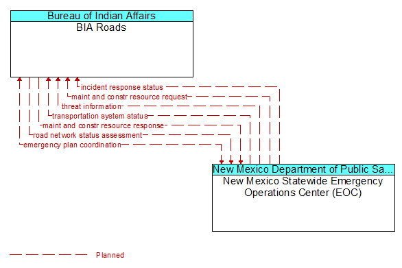 BIA Roads to New Mexico Statewide Emergency Operations Center (EOC) Interface Diagram