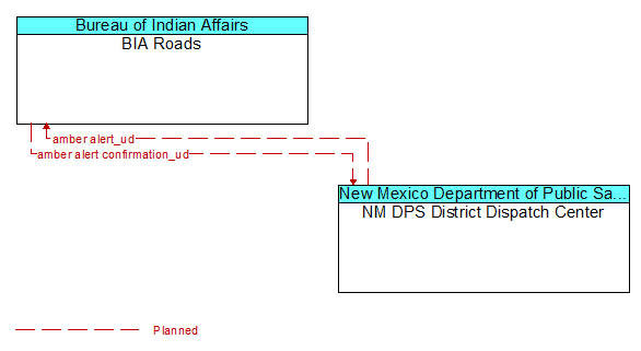 BIA Roads to NM DPS District Dispatch Center Interface Diagram
