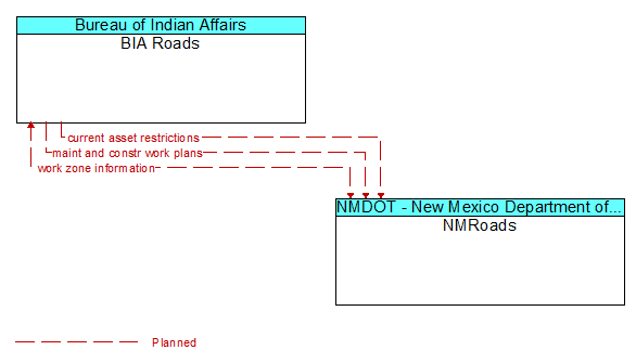BIA Roads to NMRoads Interface Diagram
