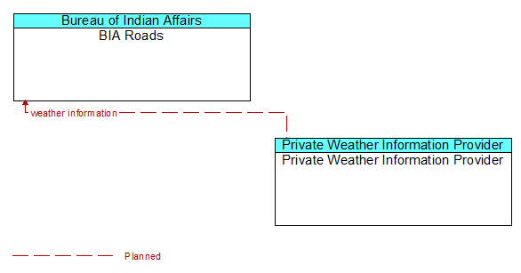 BIA Roads to Private Weather Information Provider Interface Diagram