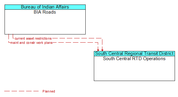BIA Roads to South Central RTD Operations Interface Diagram