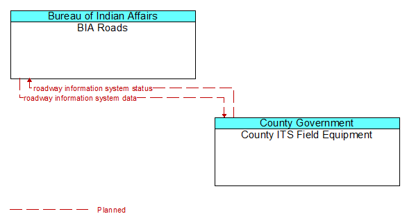 BIA Roads to County ITS Field Equipment Interface Diagram