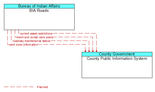 BIA Roads to County Public Information System Interface Diagram