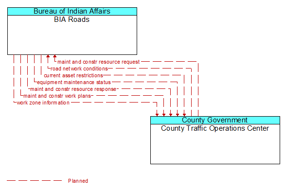 BIA Roads to County Traffic Operations Center Interface Diagram