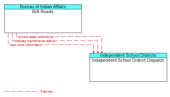 BIA Roads to Independent School District Dispatch Interface Diagram