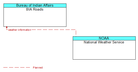 BIA Roads to National Weather Service Interface Diagram