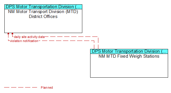 NM Motor Transport Division (MTD) District Offices to NM MTD Fixed Weigh Stations Interface Diagram