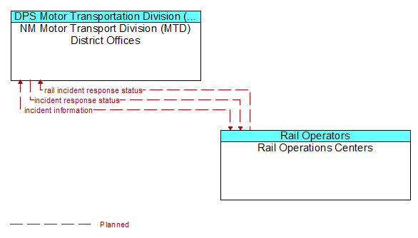 NM Motor Transport Division (MTD) District Offices to Rail Operations Centers Interface Diagram
