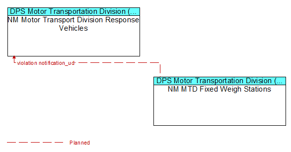 NM Motor Transport Division Response Vehicles to NM MTD Fixed Weigh Stations Interface Diagram