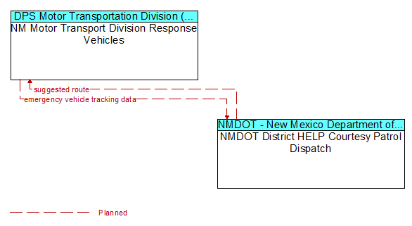 NM Motor Transport Division Response Vehicles to NMDOT District HELP Courtesy Patrol Dispatch Interface Diagram