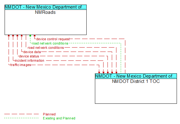 NMRoads to NMDOT District 1 TOC Interface Diagram