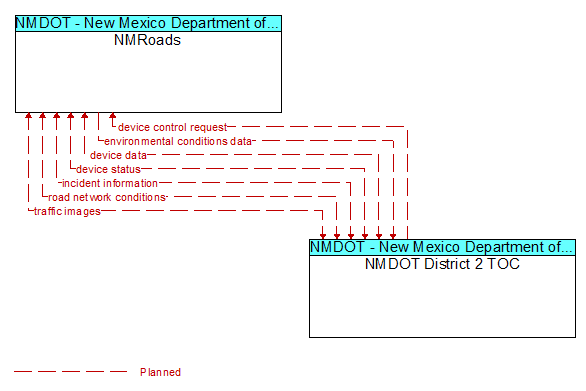 NMRoads to NMDOT District 2 TOC Interface Diagram