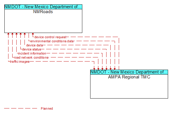 NMRoads to AMPA Regional TMC Interface Diagram