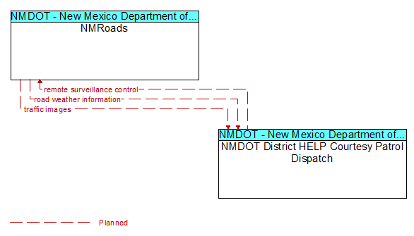 NMRoads to NMDOT District HELP Courtesy Patrol Dispatch Interface Diagram