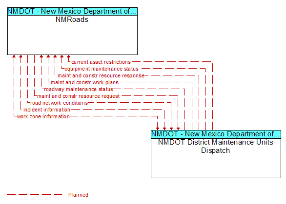 NMRoads to NMDOT District Maintenance Units Dispatch Interface Diagram