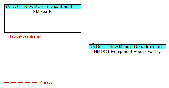 NMRoads to NMDOT Equipment Repair Facility Interface Diagram