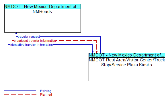 NMRoads to NMDOT Rest Area/Visitor Center/Truck Stop/Service Plaza Kiosks Interface Diagram