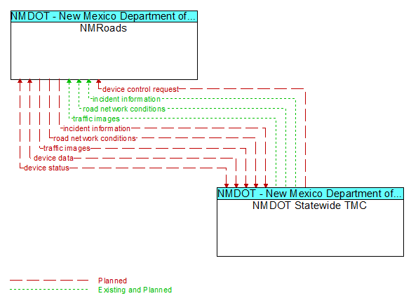NMRoads to NMDOT Statewide TMC Interface Diagram
