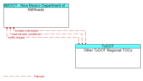 NMRoads to Other TxDOT Regional TOCs Interface Diagram