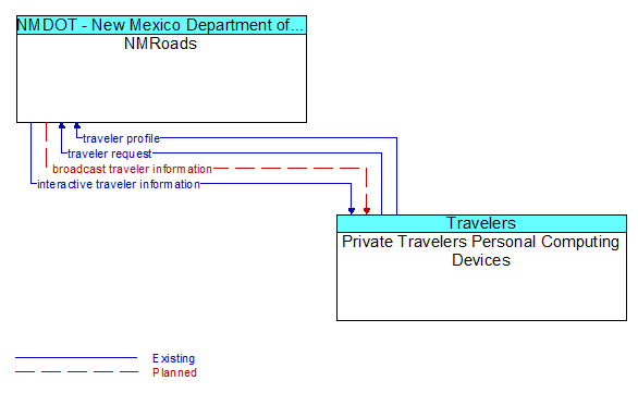 NMRoads to Private Travelers Personal Computing Devices Interface Diagram