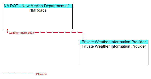 NMRoads to Private Weather Information Provider Interface Diagram