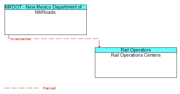 NMRoads to Rail Operations Centers Interface Diagram