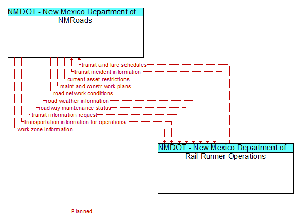 NMRoads to Rail Runner Operations Interface Diagram