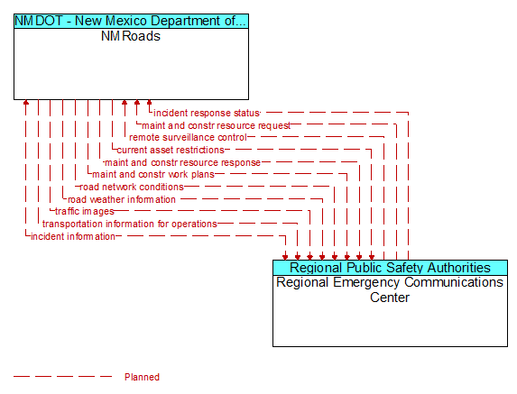 NMRoads to Regional Emergency Communications Center Interface Diagram