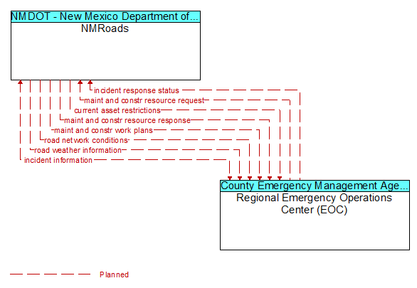 NMRoads to Regional Emergency Operations Center (EOC) Interface Diagram