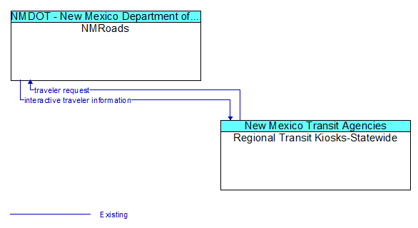 NMRoads to Regional Transit Kiosks-Statewide Interface Diagram