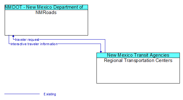 NMRoads to Regional Transportation Centers Interface Diagram