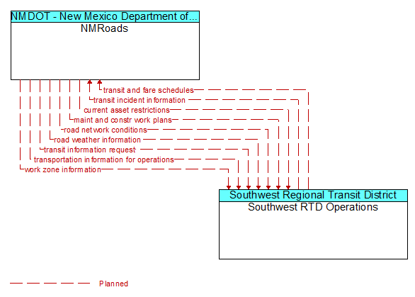 NMRoads to Southwest RTD Operations Interface Diagram