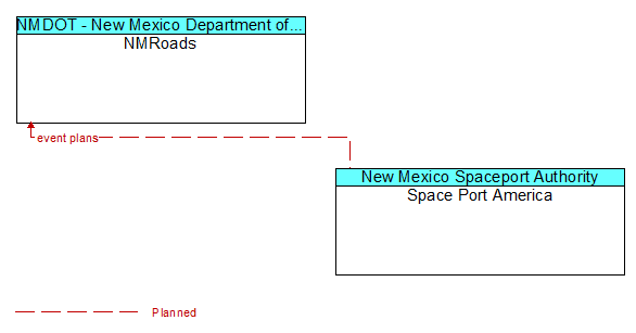 NMRoads to Space Port America Interface Diagram