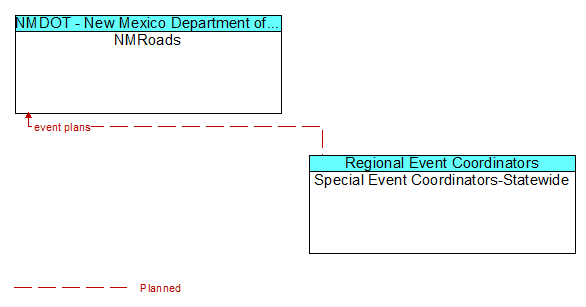 NMRoads to Special Event Coordinators-Statewide Interface Diagram