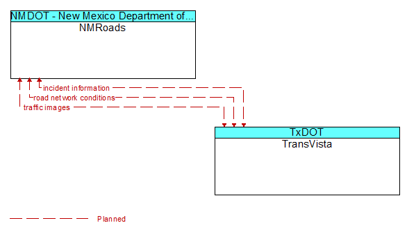 NMRoads to TransVista Interface Diagram