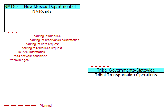 NMRoads to Tribal Transportation Operations Interface Diagram