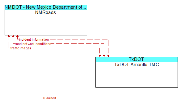 NMRoads to TxDOT Amarillo TMC Interface Diagram