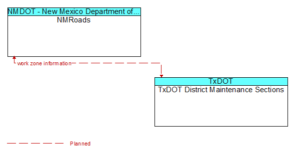 NMRoads to TxDOT District Maintenance Sections Interface Diagram