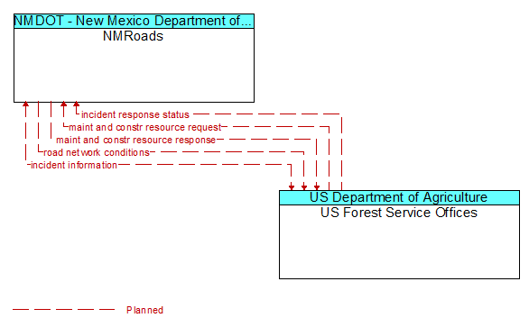 NMRoads to US Forest Service Offices Interface Diagram