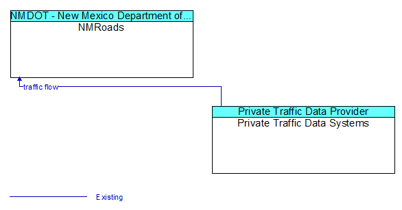 NMRoads to Private Traffic Data Systems Interface Diagram