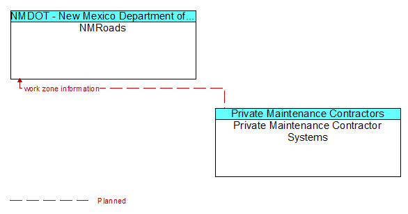 NMRoads to Private Maintenance Contractor Systems Interface Diagram