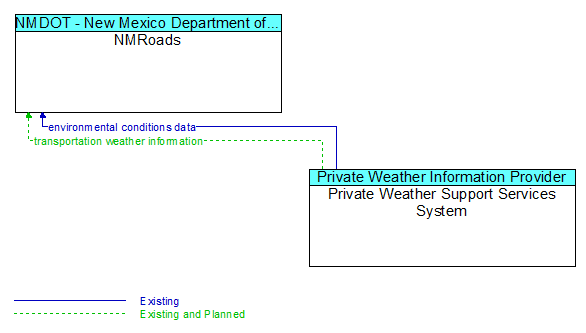 NMRoads to Private Weather Support Services System Interface Diagram